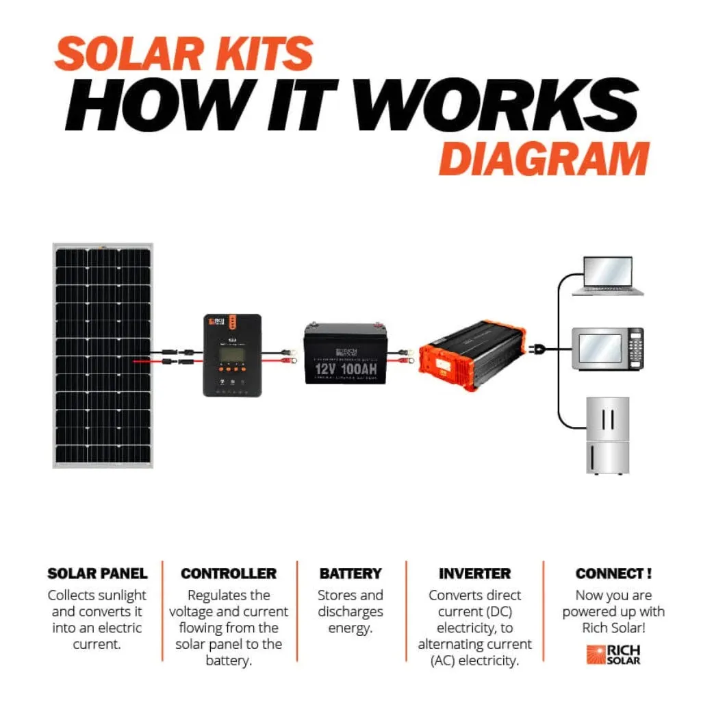 Rich Solar MEGA 100 Watt Monocrystalline Solar Panel