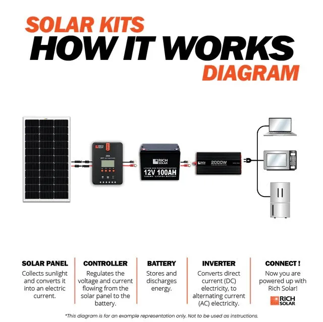 Rich Solar MEGA 200 Watt Monocrystalline 24V Solar Panel